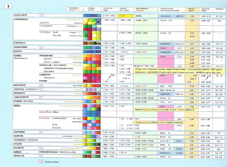 Gemstone Identification Chart