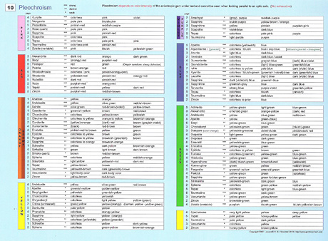 Gem Spectroscope Chart