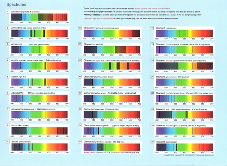 Gem Spectroscope Chart