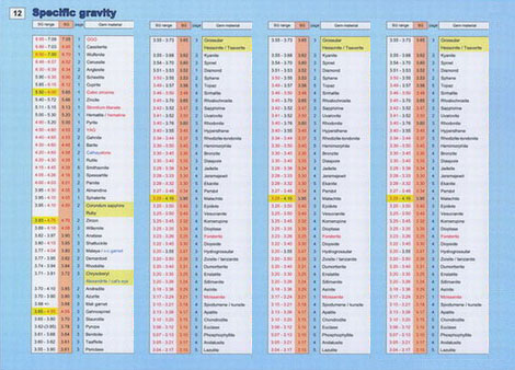 Specific Gravity Of Minerals Chart